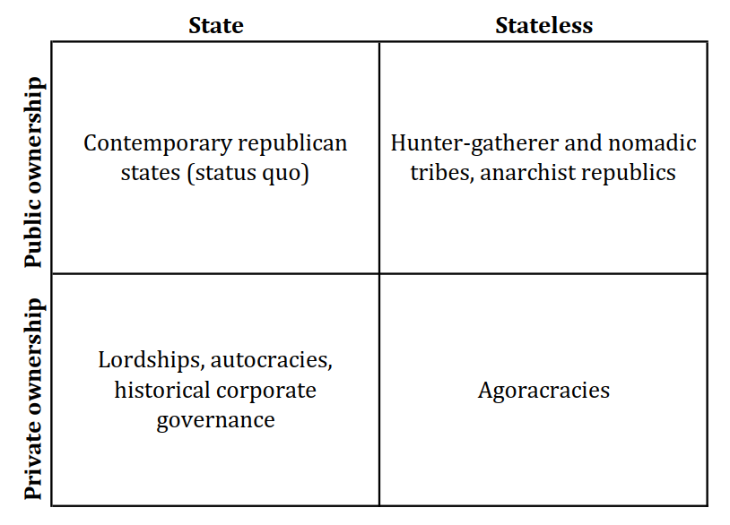 The four systems of governance